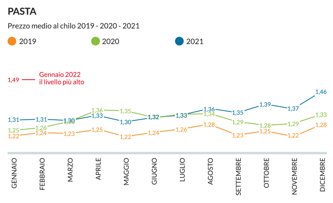 pasta confronto prezzi tre anni